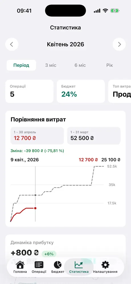 Budgetly iOS screenshot: Statistics